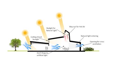 The Significance of Daylight in Sustainable Architecture Design