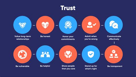 The Significance of Effective Communication and Building Trust