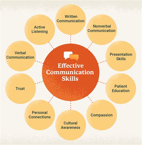 The Significance of Effective Communication in Supporting Patients' Rights