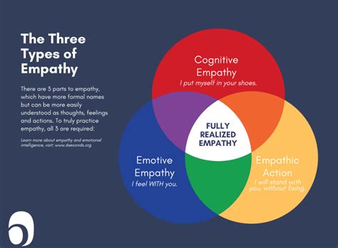 The Significance of Empathy in Establishing an Emotional Bond