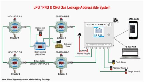 The Significance of Gas Leak Detection