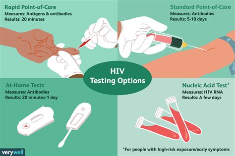 The Significance of HIV Testing