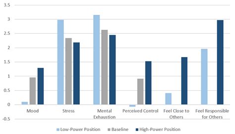 The Significance of Powerlessness: Analyzing the Psychological Effects of Losing Control