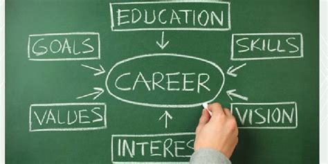 The Significance of Selecting the Appropriate Course for Your Desired Profession