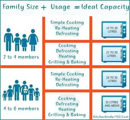 The Significance of Size and Capacity in Selecting the Ideal Microwave