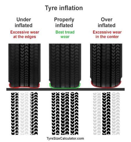 The Significance of Tire Pressure in Improving Fuel Economy