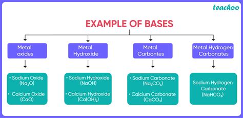 The Significance of a Strong Base in Biological Sciences