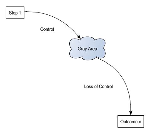 The Slippery Slope: Understanding the Gradual Descent towards Taking Excessive Medication