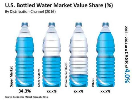 The Soaring Demand for Bottled Water: An Exceptionally Profitable Market