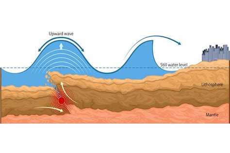 The Surging Wave: A Representation of Transformation