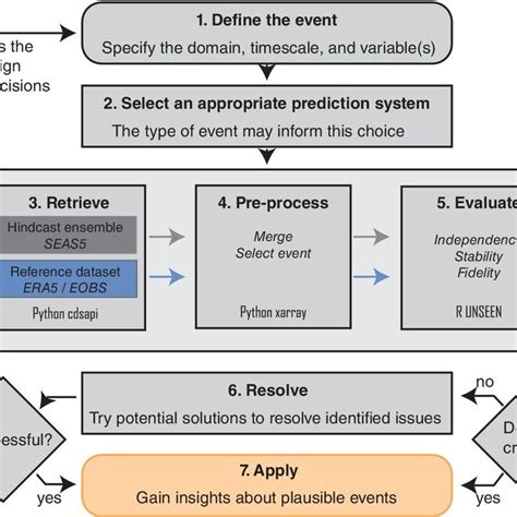 The Transforming Influence of Reveries: Gaining Insights from the Unseen Dimensions