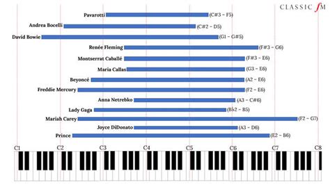 The Weeknd's Iconic Voice and Vocal Range