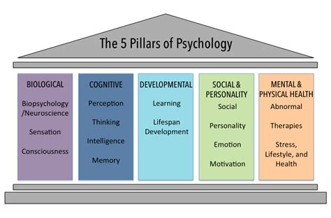 The psychological factors underlying the notion of revisiting past experiences: Understanding the subconscious inclination to revisit secondary education