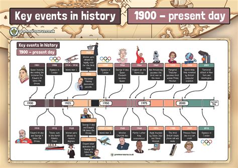 Timeline of Significant Events: Exning Suicide's Age Journey