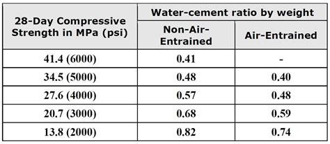 Tips and Tricks for Achieving Optimal Strength and Durability in Cement Mixture