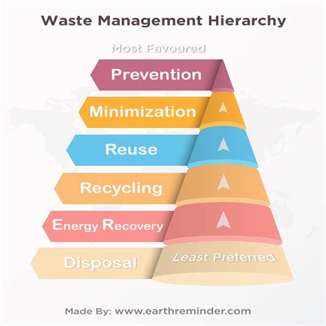 Tips for Addressing the Challenges Presented in Dreams of Managing Waste