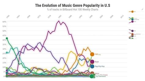 Tracing the Evolution and Shifts in the Genre over Time