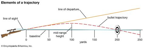 Understanding Ballistics: Calculating Windage, Bullet Drop, and Trajectory