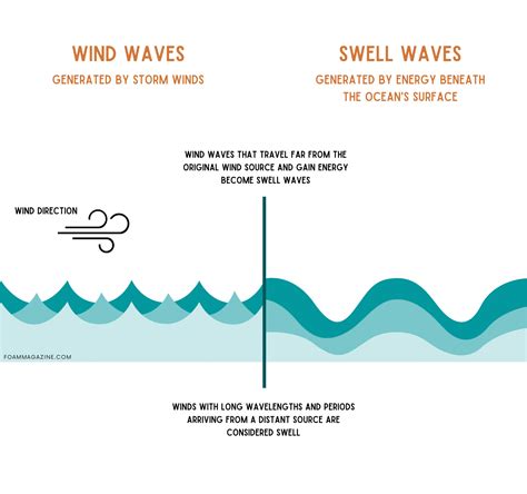 Understanding Ocean Conditions: Reading Swells and Currents