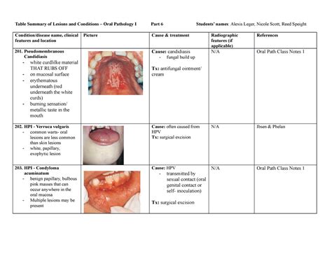 Understanding Oral Lesions: Varieties and Underlying Factors