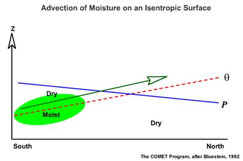 Understanding and Interpretation of a Moistened Sack Vision