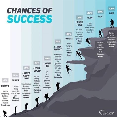 Understanding the Chances of Achieving Success