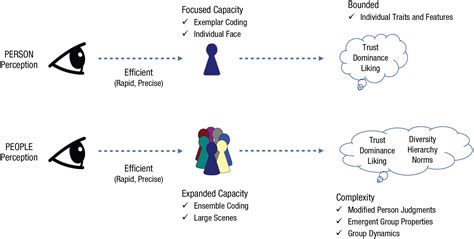 Understanding the Connection Between Symbolic Representation and Personal Perception