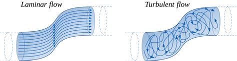 Understanding the Dynamics: Exploring the Shifts from Turbulent Rapids to Tranquil Streams