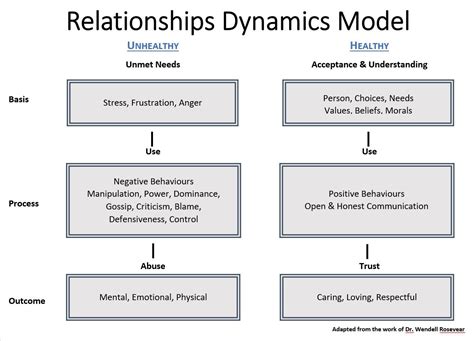 Understanding the Dynamics of Your Relationship