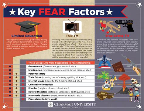 Understanding the Fear Factor