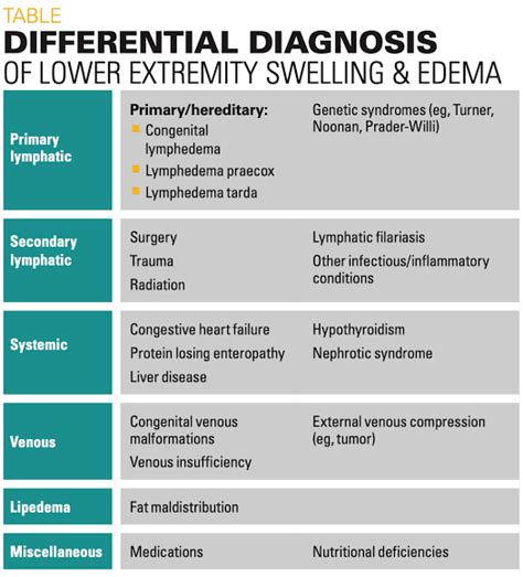 Understanding the Impact of Swelling in the Lower Extremities