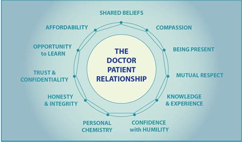 Understanding the Key Factors that Influence a Strong Doctor-Patient Relationship