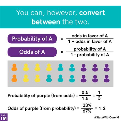 Understanding the Odds and Probability