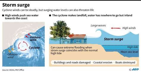 Understanding the Power of Oceanic Surges