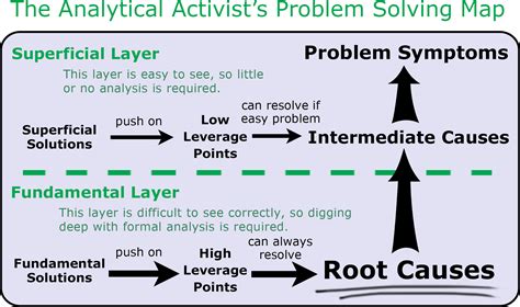 Understanding the Root Causes: Shedding Light on the Underlying Factors