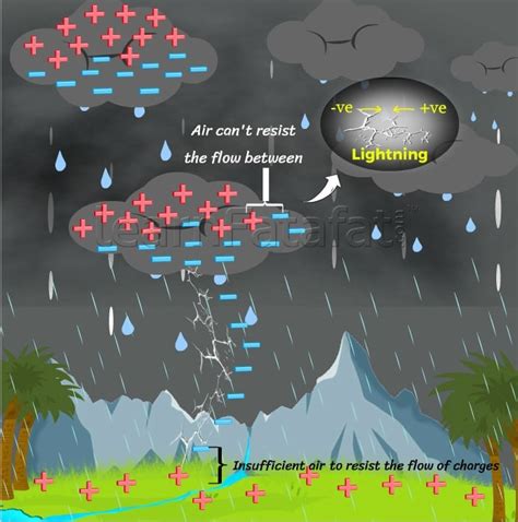 Understanding the Scientific Phenomenon of Lightning