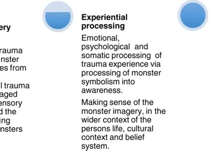 Understanding the Significance of Nightmares in the Processing of Traumatic Experiences