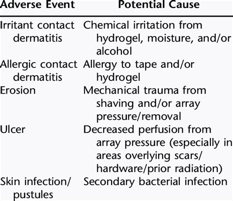 Unearthing Potential Triggers for Dermatological Afflictions in Dreamscapes