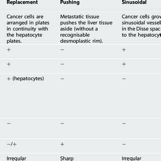 Unique Characteristics and Growth Patterns