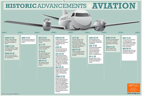 Unleashing Human Potential: How Aviation Revolutionized the Course of History