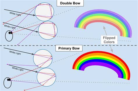 Unraveling the Mystery: How Are Inverted Arcs of Color Formed?