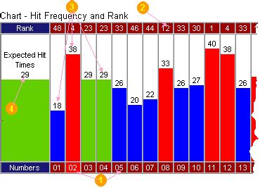 Unveiling Number Frequency Analysis Techniques