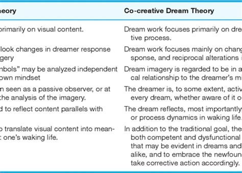 Unveiling Patterns and Significance through Maintaining a Dream Journal