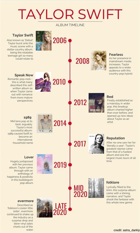 Unveiling the Age of Taylor - Revealing the Timeline of Her Journey