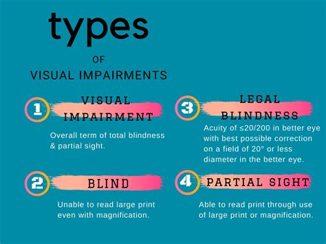 Unveiling the Deeper Significance of Imagining Somebody's Visual Impairment