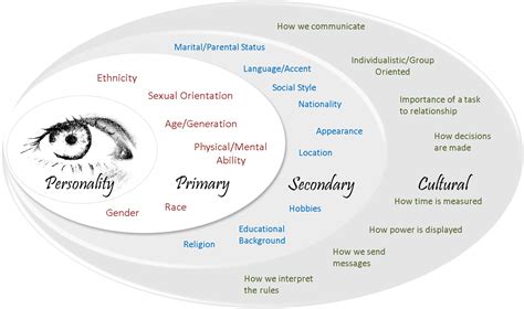 Unveiling the Journey: Insights into the Experiences of Coexisting with Multiple Identities