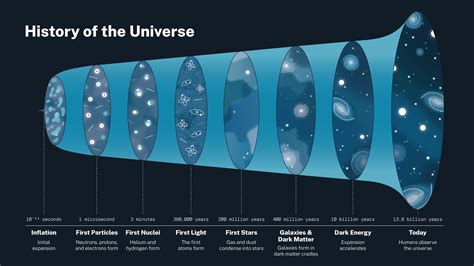 Unveiling the Mysteries: The Origins and Evolution of the Universe