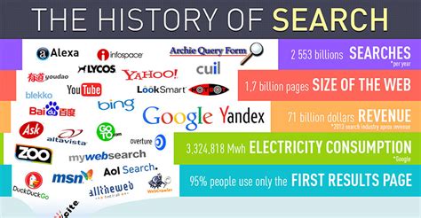 Unveiling the Origin and Transformation of Search Engines