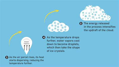 Unveiling the Secrets: How Clouds Form