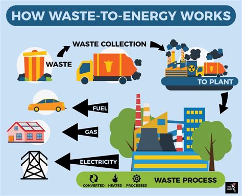 Waste as a Resource: The Economic Benefits of Waste-to-Energy technologies